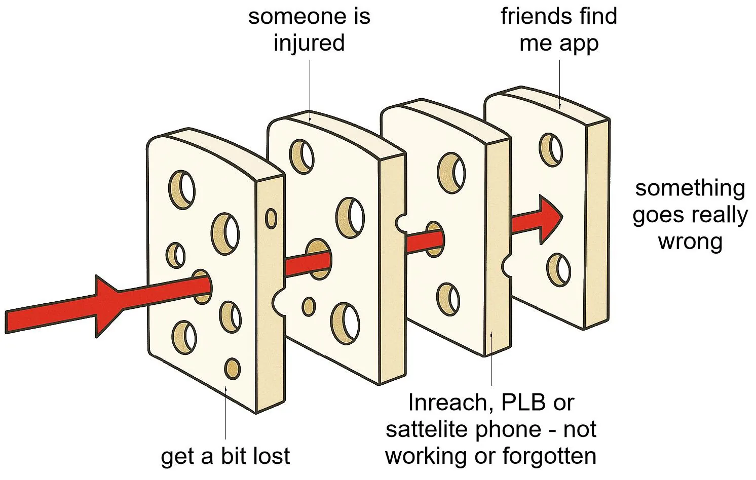 The Swiss Cheese model of how accidents happen